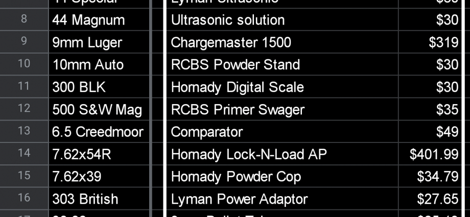r/guns - Finally Broke Even Reloading!